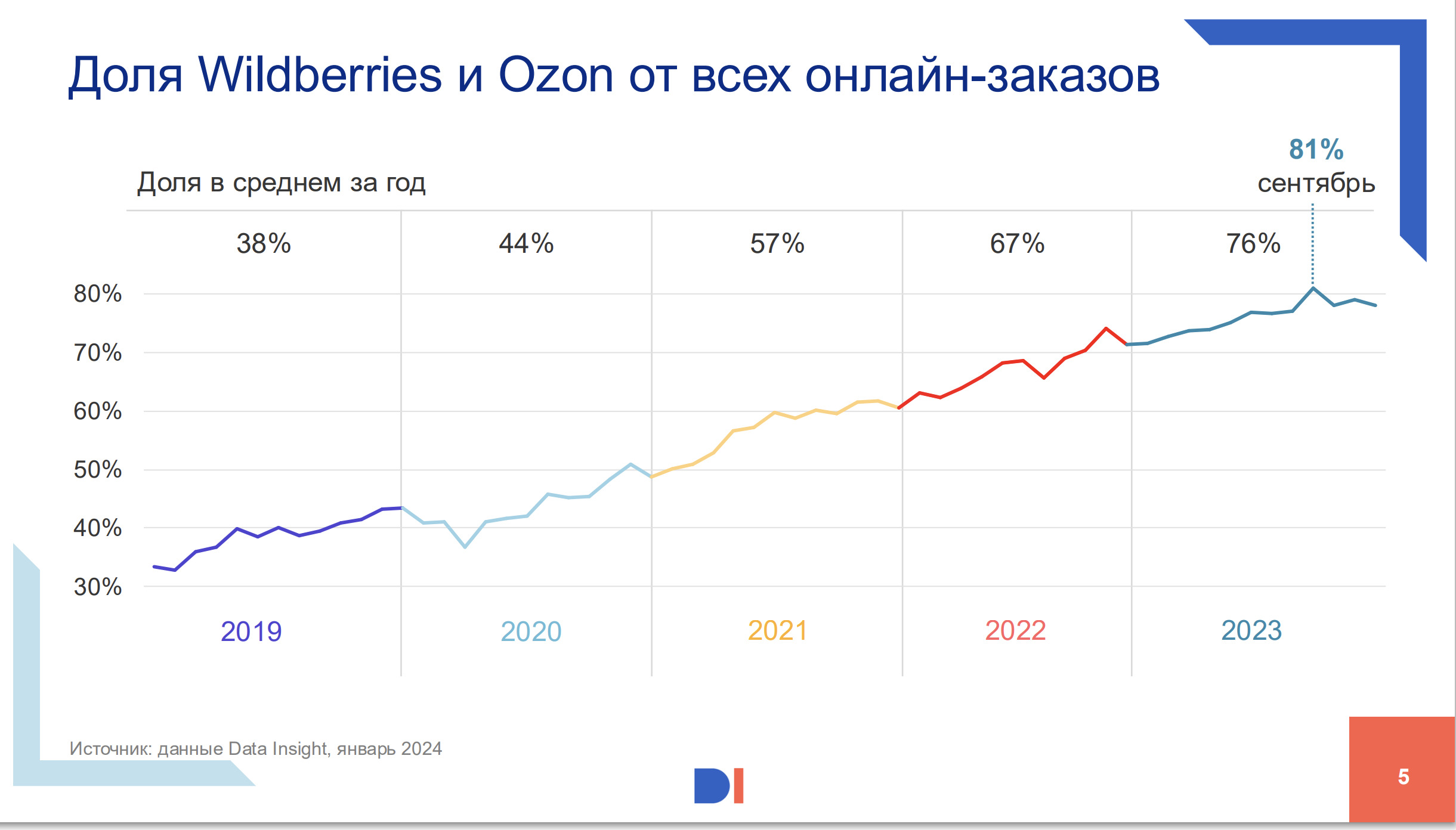 Полный обзор рынка агрегаторов доставки еды из ресторанов: цифры и факты