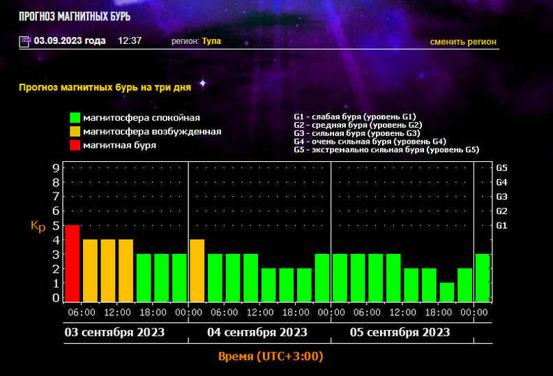 Магнитные бури сегодня 5 июня 2024