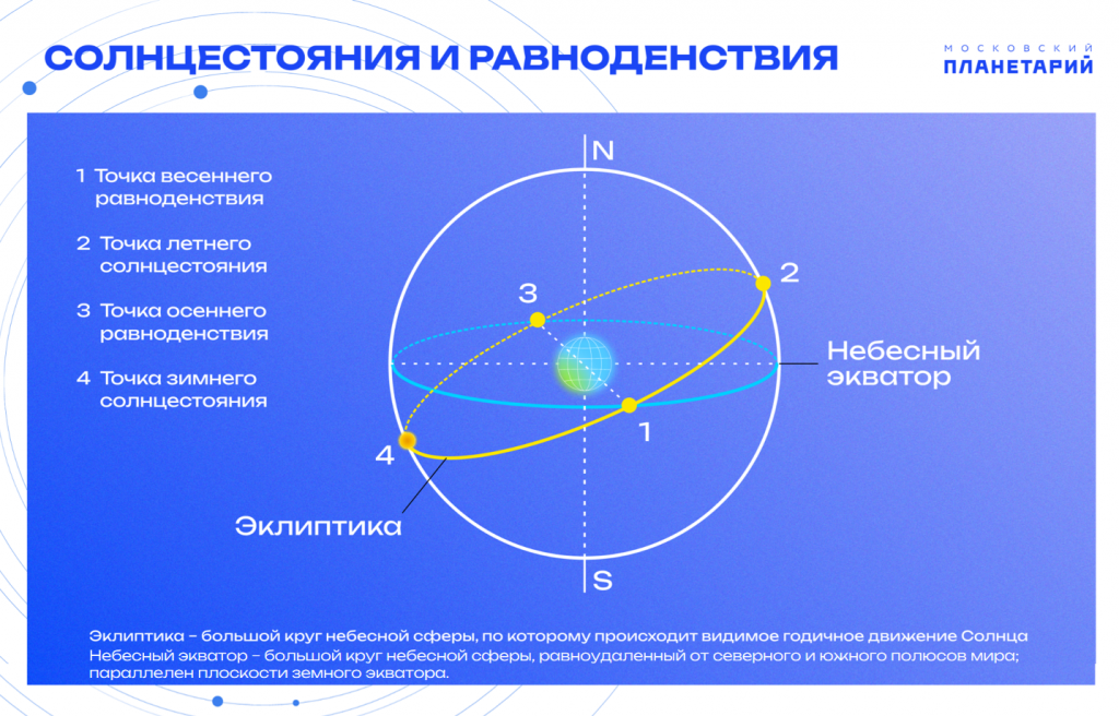 день равен ночи в северном полушарии