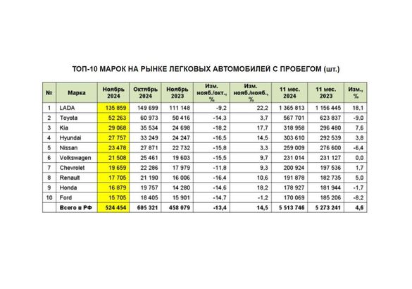 В ноябре продажи подержанных «легковушек» упали на 13%