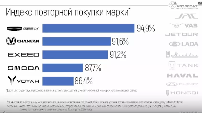 Россияне не прекращают журить китайские автомобили, но не прочь купить их вновь