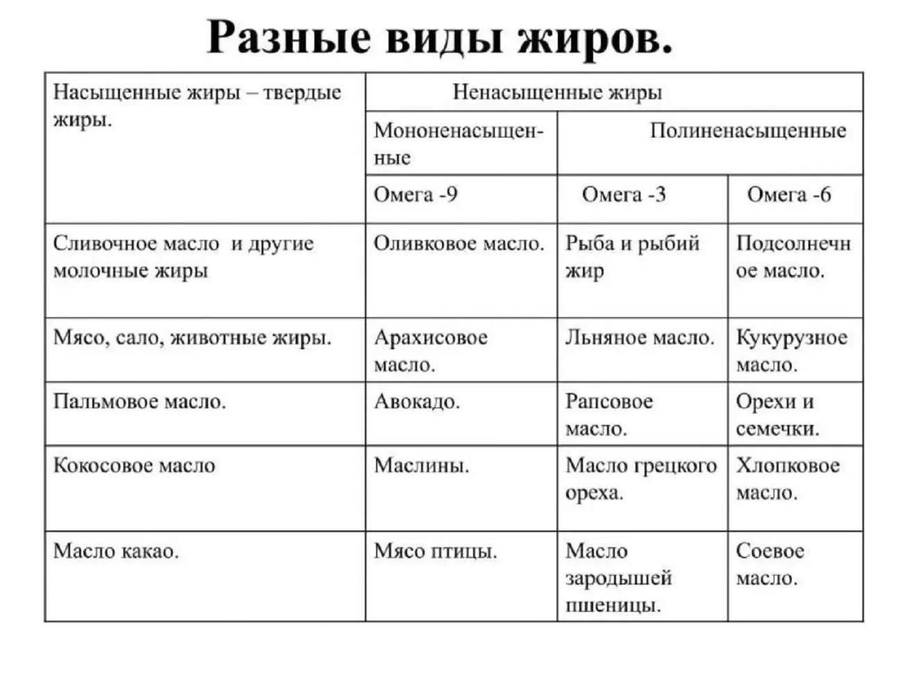 Насыщенные жиры таблица продуктов