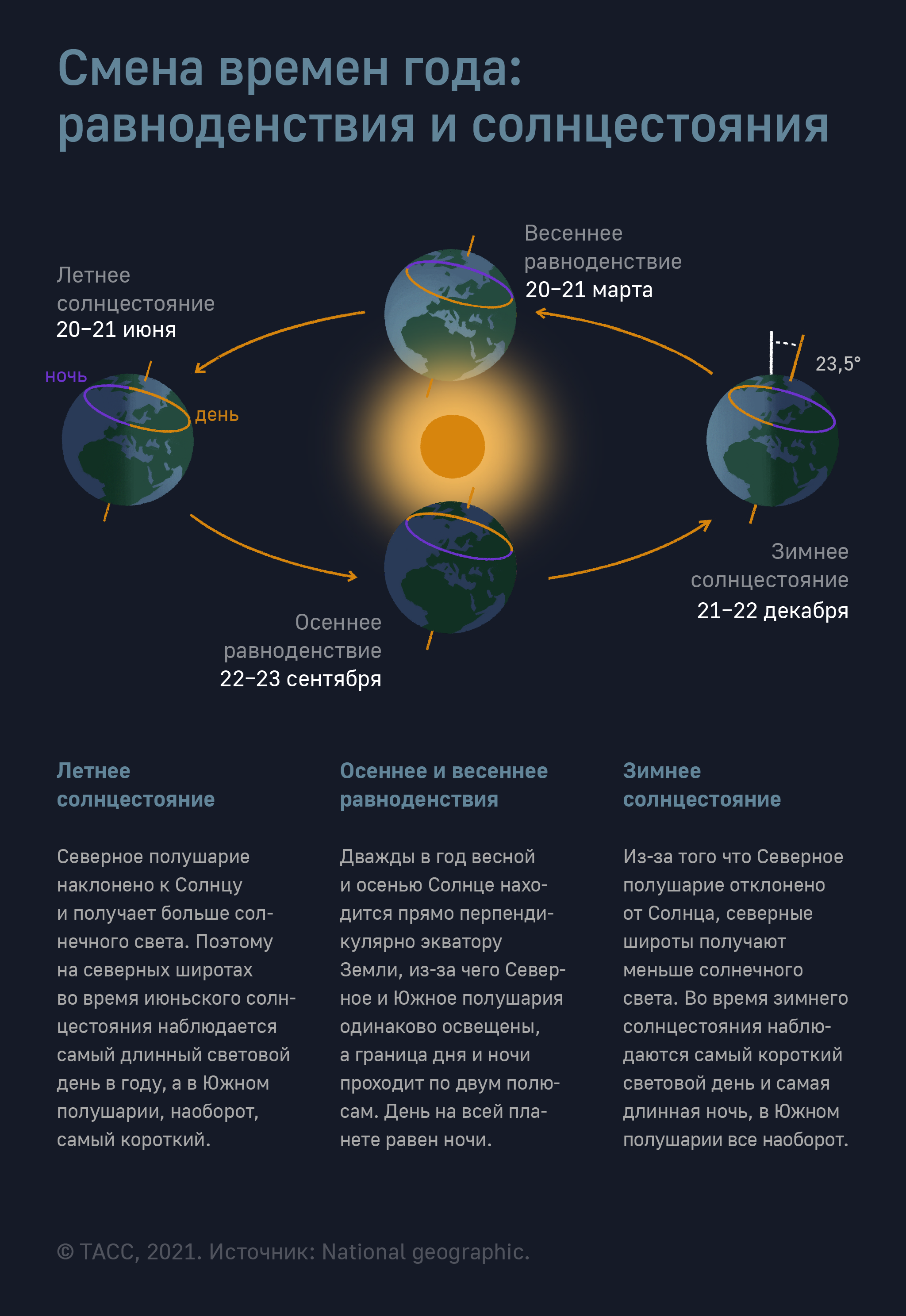 По рисунку 130 определите когда наступают дни осеннего весеннего равноденствия