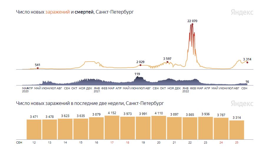 Ковид в москве за последние сутки. Мир цифр. Процент смертности от Ковида. Заболеваемость Covid 19 в СПБ. Смертность в Санкт-Петербурге в сутки.