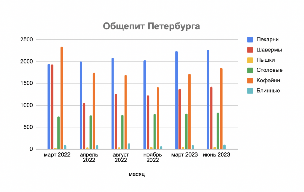 Количество точек общепита в Петербурге выросло на 9%