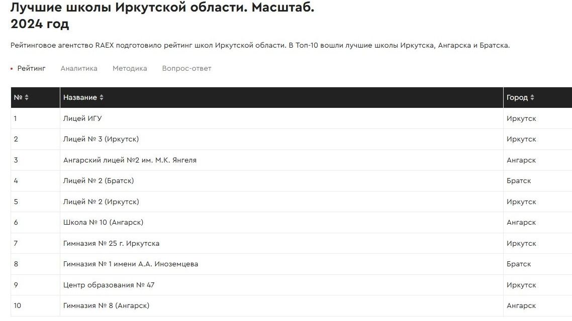 В числе лучших школ Иркусткой области не оказалось учебного заведения — мультибалльника на ЕГЭ-2025