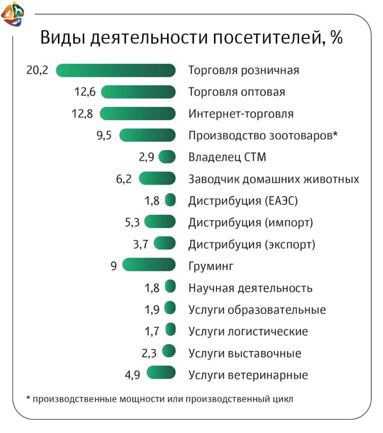 Выставка «ПаркЗоо 2025» стала платформой для развития зообизнеса