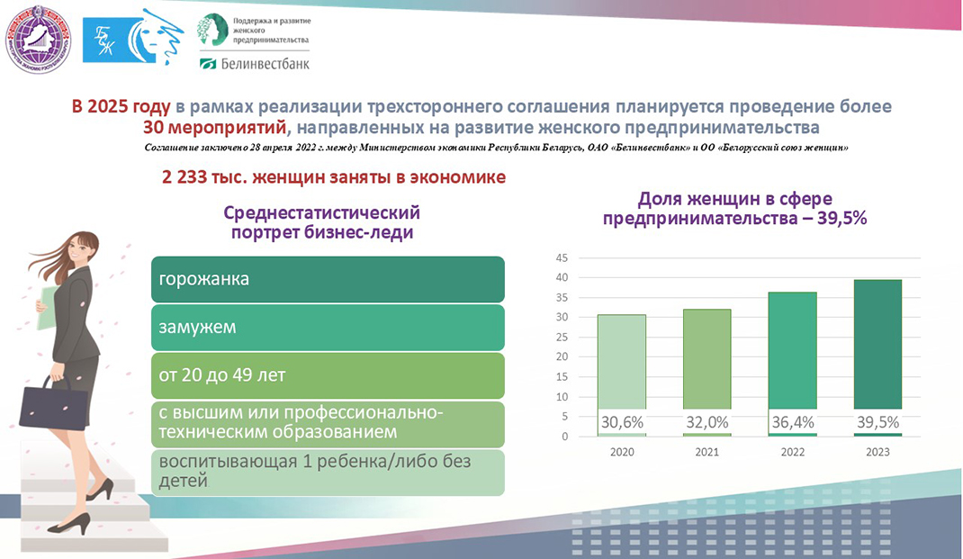 Ольга Русинович: в сфере МСП доля женщин достигла практически 40 %