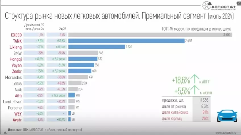 Рынок премиальных машин в России