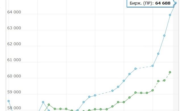 Топливо на бирже сегодня. Евротранс график. Рост цен на бензин. Топливо на бирже сегодня. Топливо на бирже сегодня.