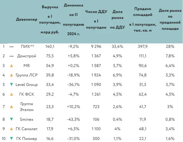 Рейтинг самых успешных девелоперов «старой» Москвы в I полугодии 2025 года