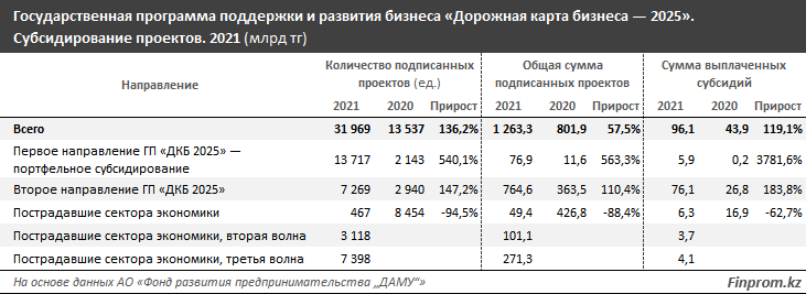 Дорожная карта бизнеса казахстан