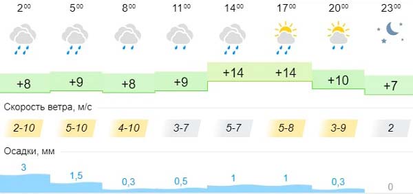 До скольки будет идти дождь сегодня. До скольки будет идти дождь. Погода. Погода на 25 августа. Погода Иркутск.