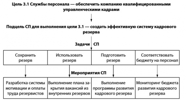 Уровни персонала