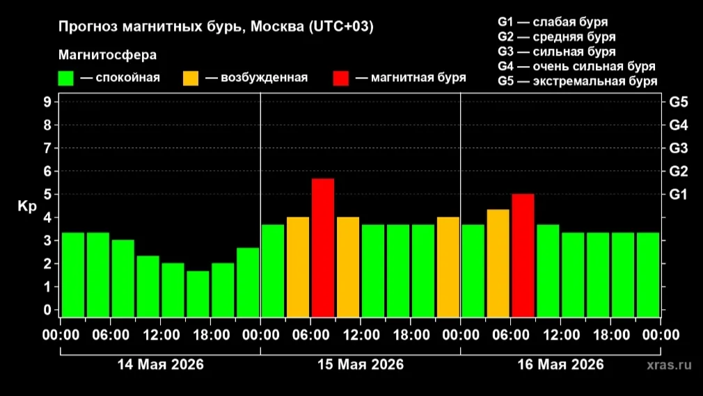 На Земле 15 и 16 мая ожидаются магнитные бури