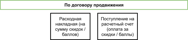 Как работать с Яндекс Маркетом в 1С:Бухгалтерии