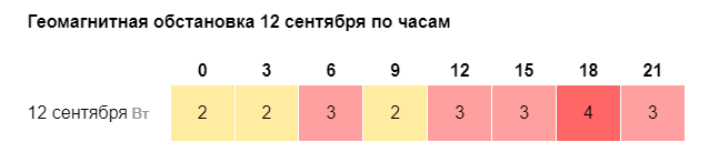 Магнитные бури сегодня 2024г самара. Таблица магнитных бурь на май 2024.