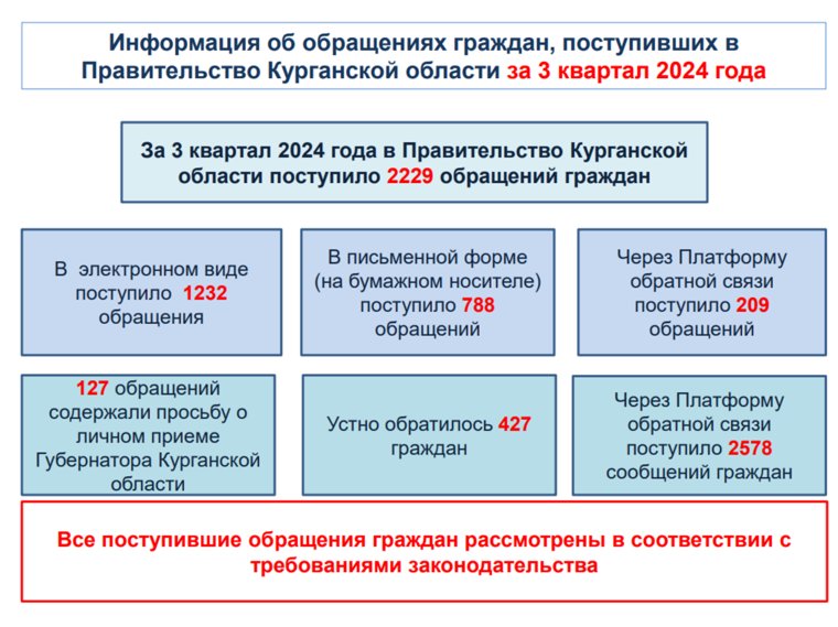 Жители Курганской области за третий квартал 2024 года отправили в правительство региона 2229 обращений