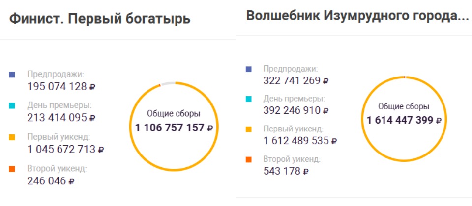 «Финист. Первый богатырь» Дмитрия Дьяченко стал вторым миллиардером 2025 года