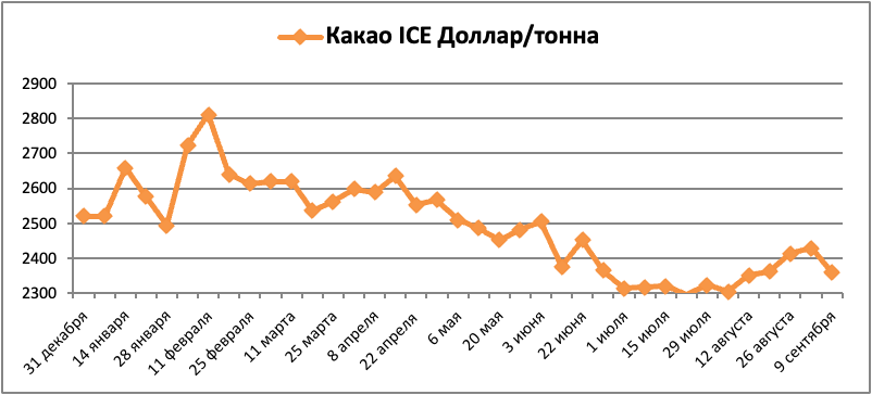 Котировка хлопок в мире. Котировки сахар. Динамика цен на сахар 2021. Котировки акций. Maril lynch котировки 2008 год.