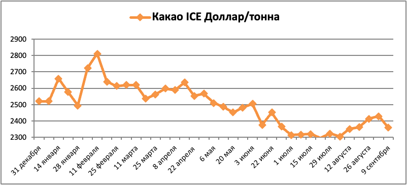 Доллар в сентябре 2022. Экспорт риса.