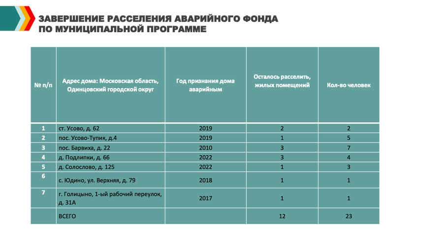 Дорожная карта по переселению из аварийного жилья