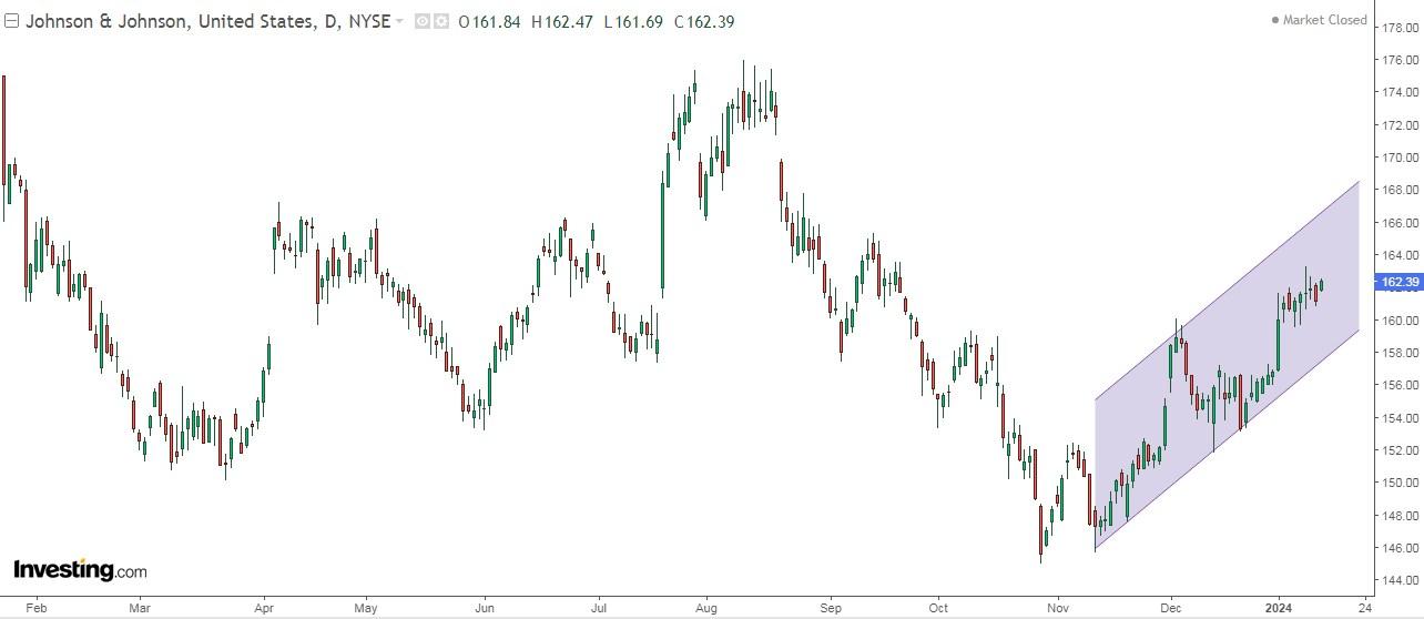 Johnson and Johnson Stock Chart