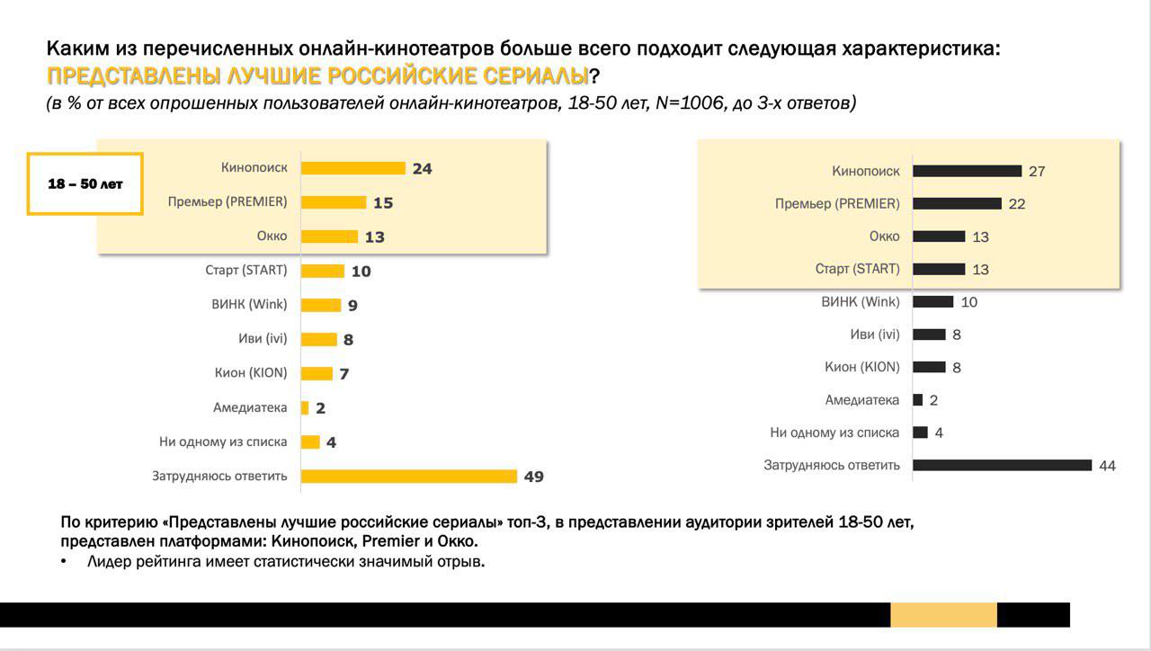 Зрители выбрали онлайн-кинотеатры с лучшими российскими сериалами