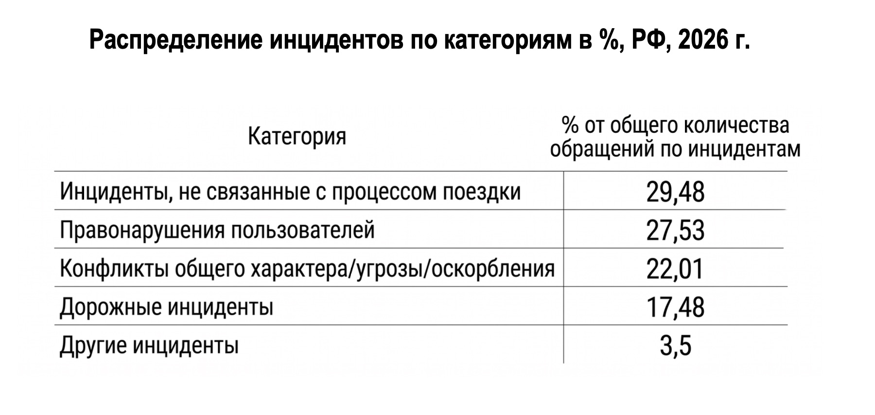 Drivee зафиксировал снижение конфликтов в российских такси в 1,4 раза