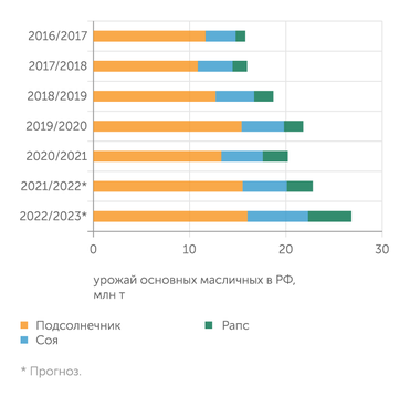 Данные ИКАР Подсолнечник - доминирующая масличная культура в РФ