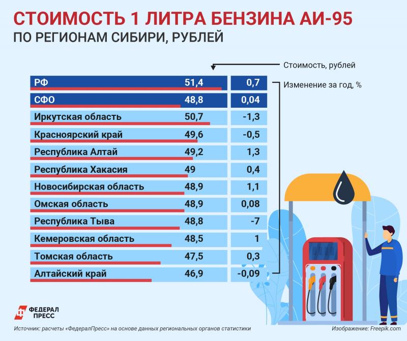 Сколько стоит самый дорогой бензин