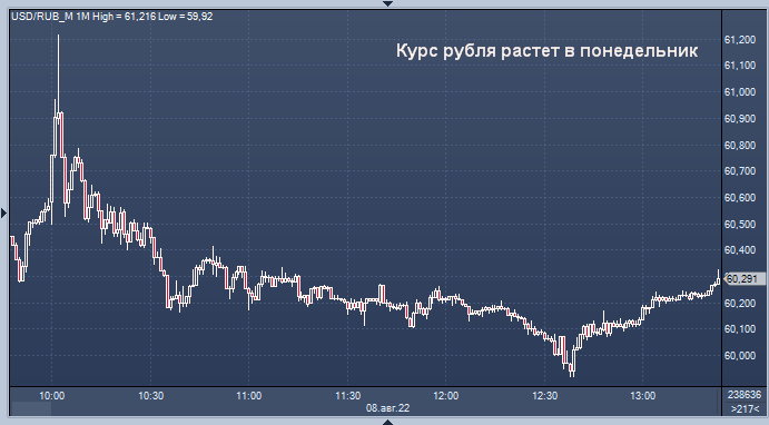 Биржевые графики. Рост рубля. Курс растет. Инвесторы на бирже.