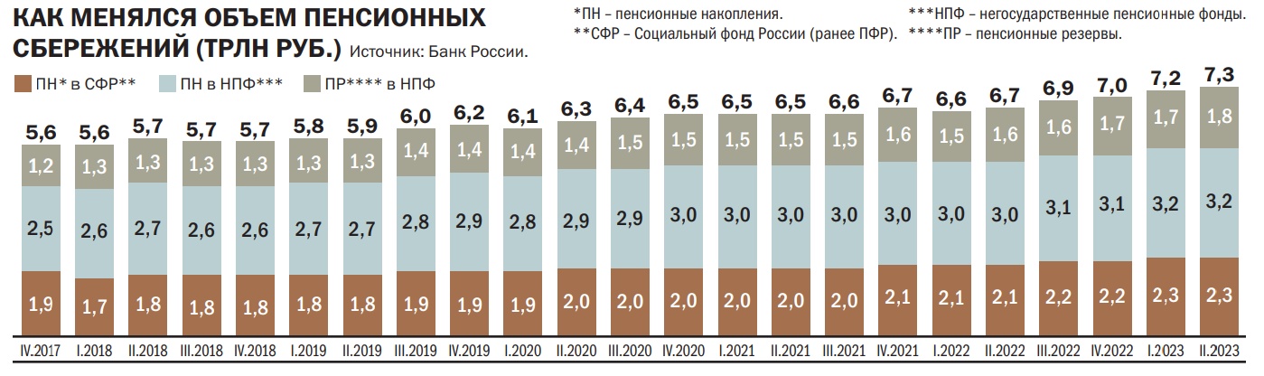 Софинансирование долгосрочных сбережений