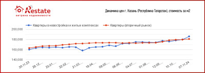 Price_dinamics_novostroy_dorozhayet_Kazan_Restate