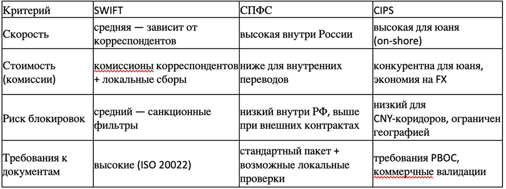 SWIFT, СПФС, CIPS и альтернативные платформы: инфраструктура для компании