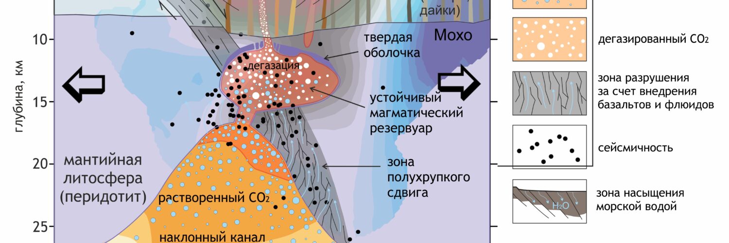 Сейсмичностью и подводным вулканизмом