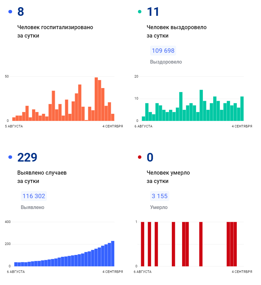 Ковид статистика за сутки. Статистика. Коронавирус статистика. Статистика коронавируса в России. Ковид статистика.