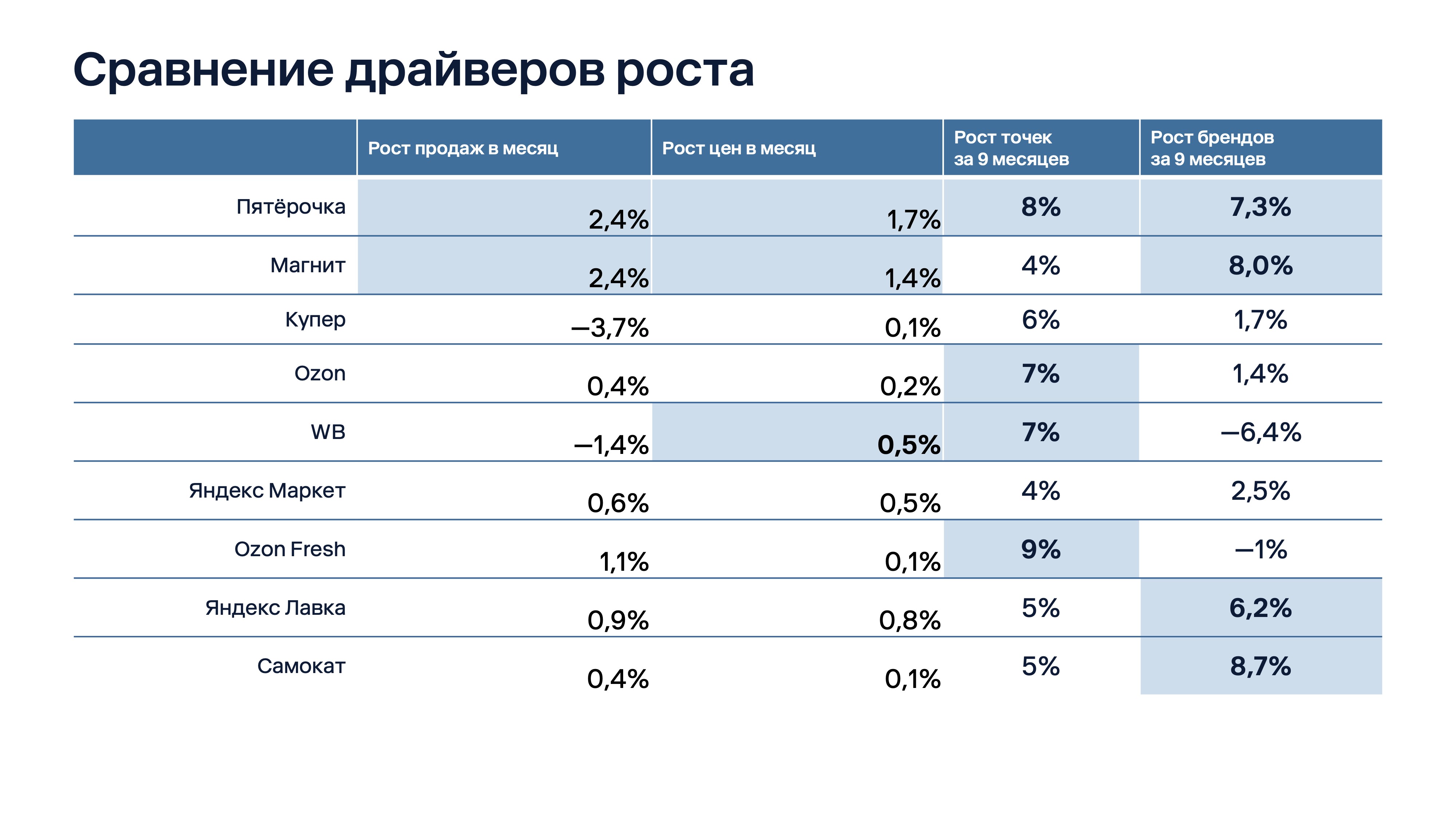 E-grocery в РФ: сервисы доставки обгоняют ритейл, маркетплейсы уступают