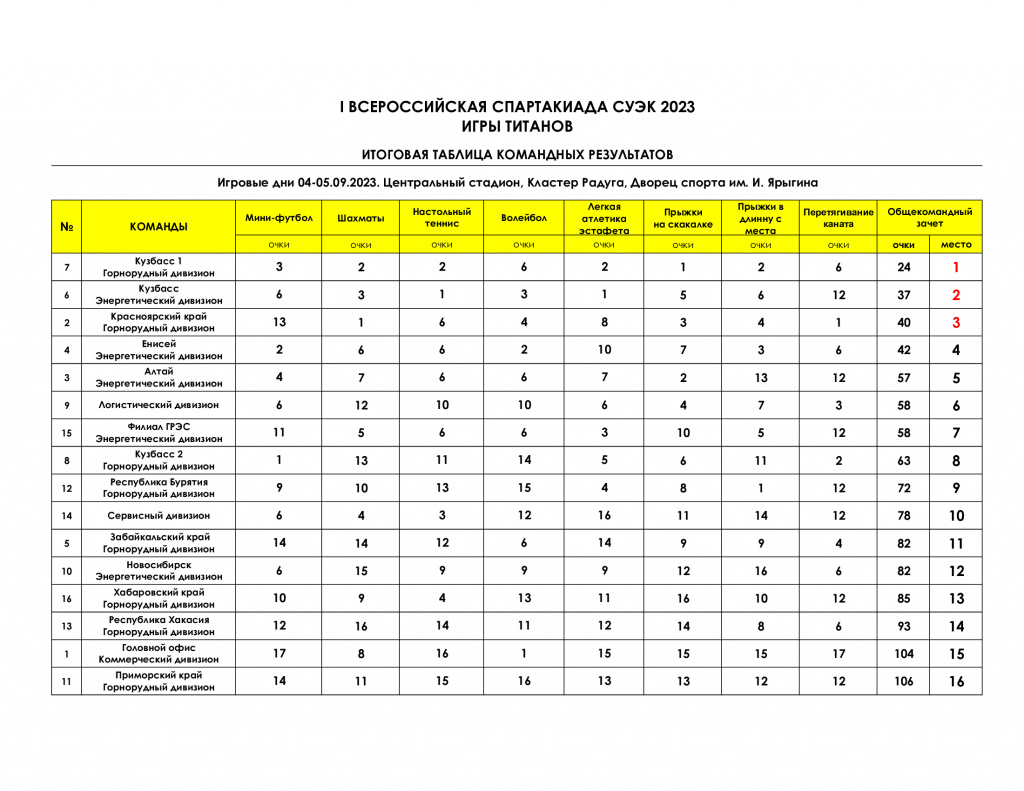 Командные результаты таблица. Результаты командных соревнований. Турнирная таблица спартакиады. Таблицы результатов игр. Спортивные турнирные таблицы графика.