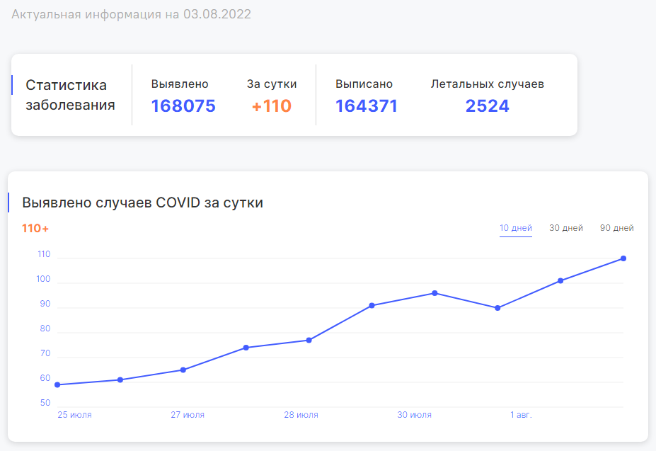 Сколько заражено в кузбассе. По Кузбассу коронавирус. Коронавирус Кемерово. Коронавирус в Кузбассе на сегодня. Состояние по коронавирусу на сегодня в Кузбассе.