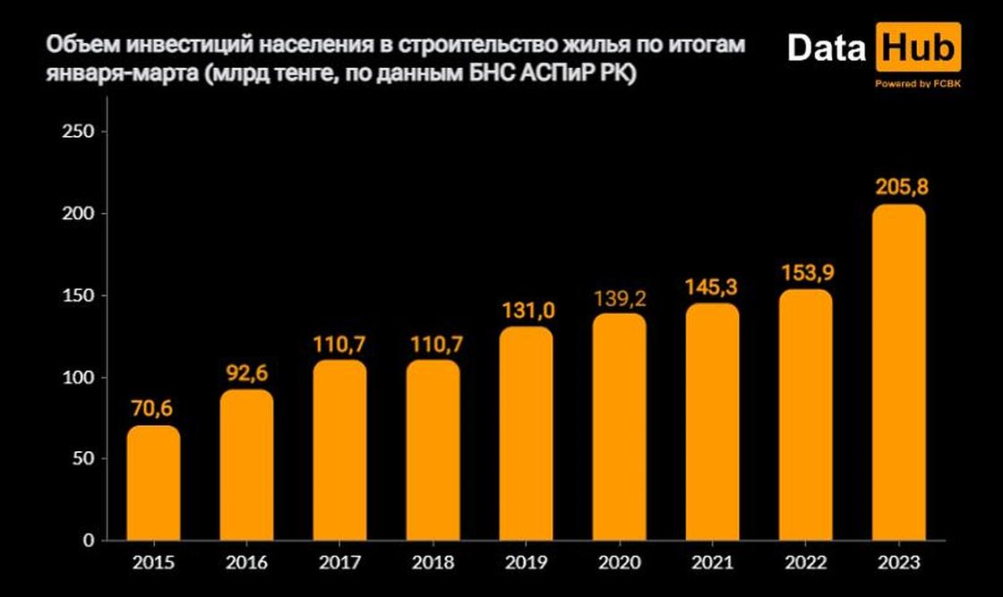 Инвестиции населения