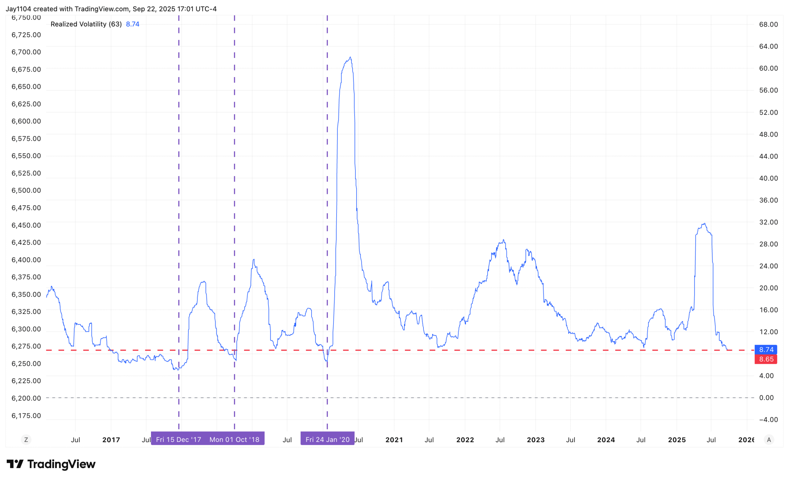Realizied Volatility Chart.