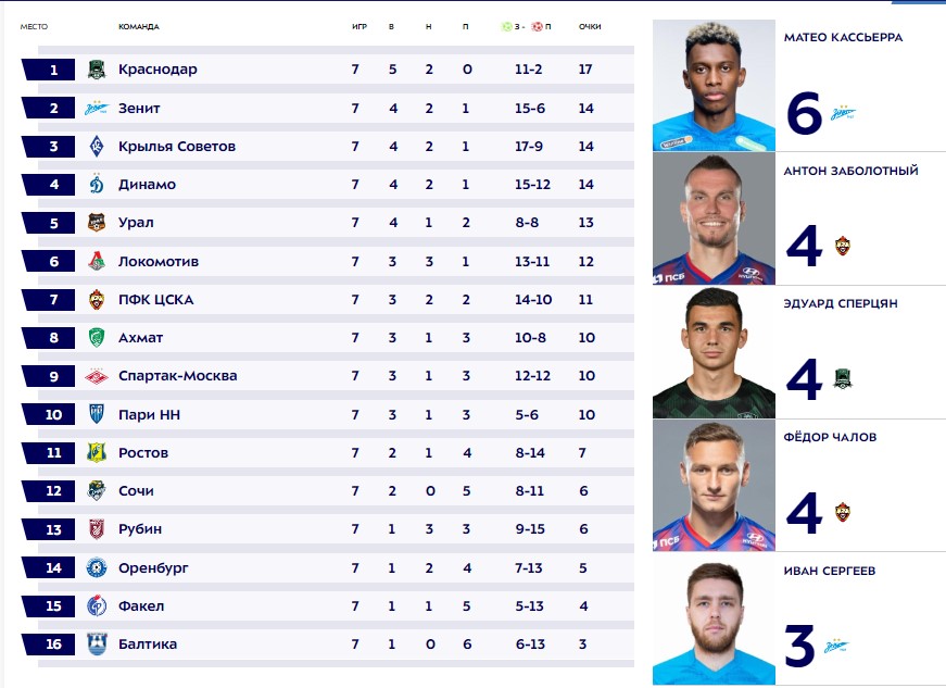 Турнирная таблица МИР Российской премьер-лиги перед 8-м туром