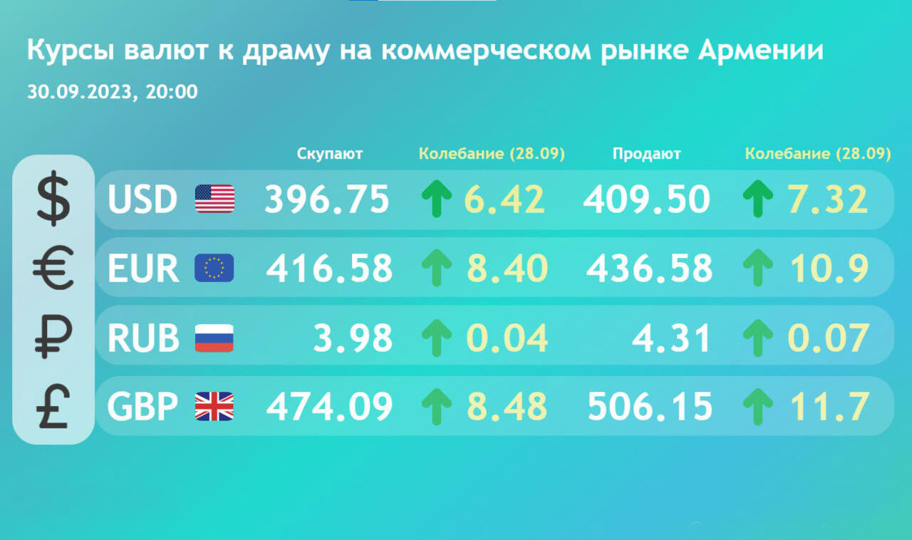 Курс валют армения драм сегодня