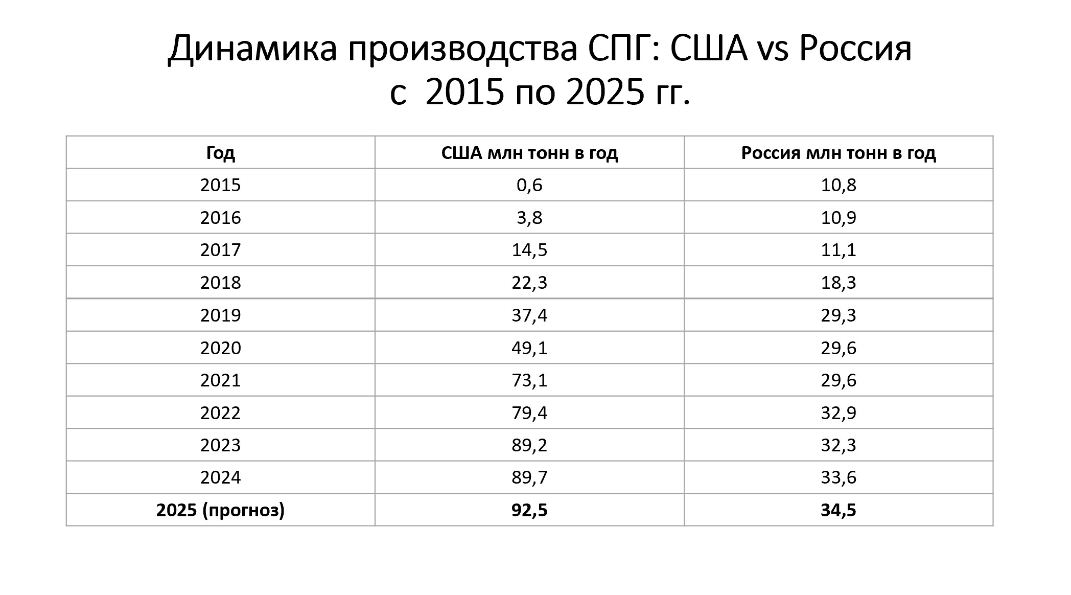 Америка и СПГ: как США за десять лет стали лидером газового рынка