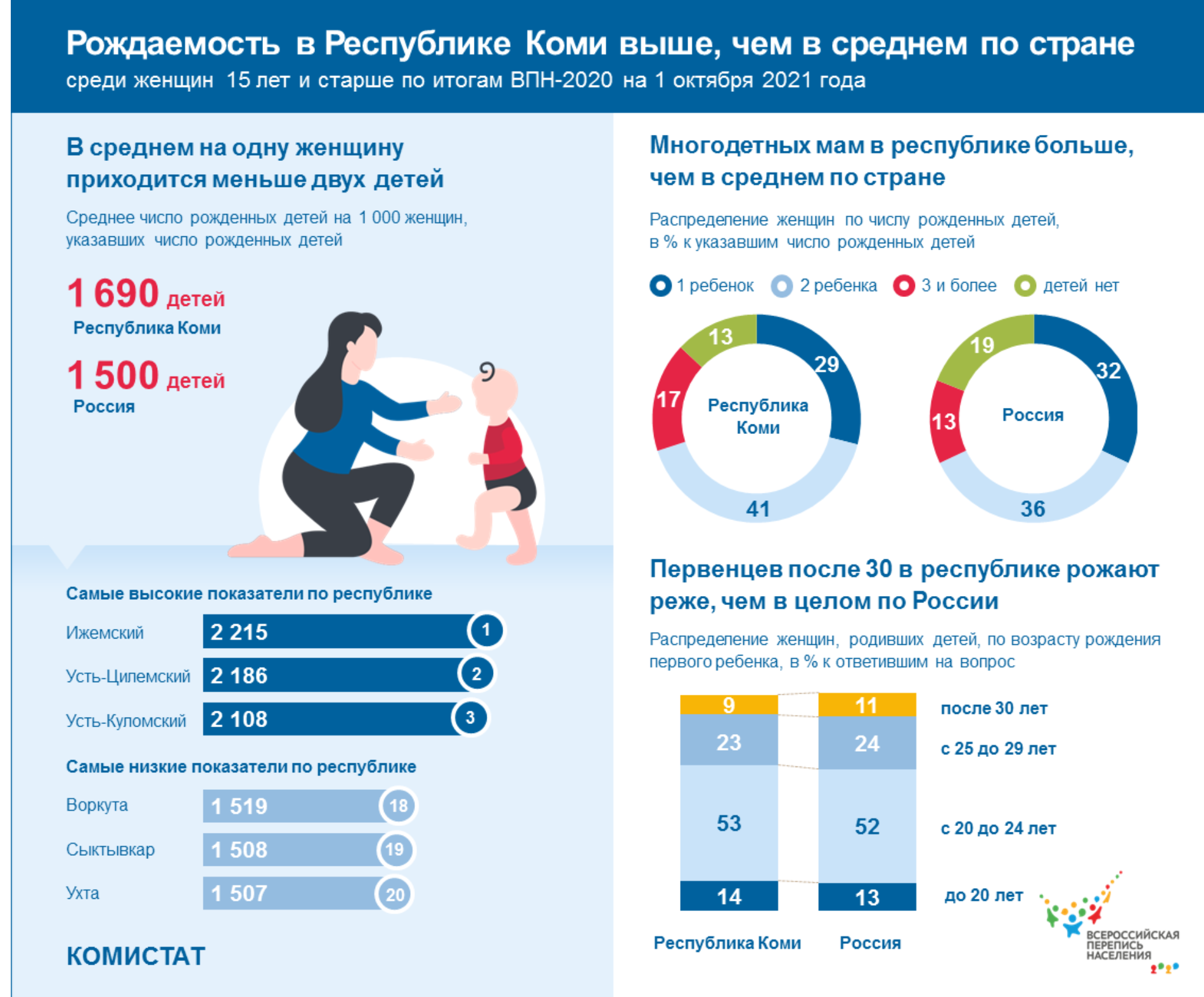 Рождаемость в коми. Рождаемость в коми. Рождаемость лис. Коэффициент рождаемости в россии 2020. Воркута убыль населения.