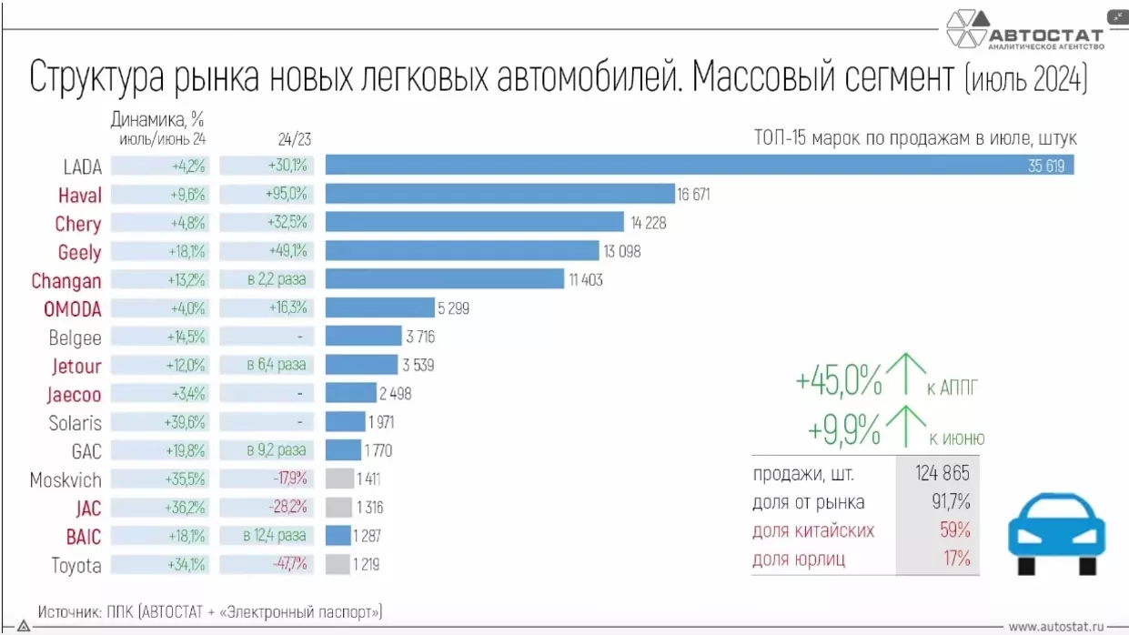 В топ-5 самых продаваемых в России машин входят LADA и четыре китайских бренда