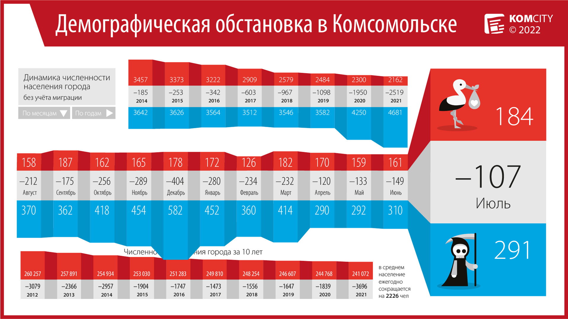 Тюмень население 2024 год. Население Комсомольска на Амуре 2022. Население Комсомольска на Амуре по годам. Убыль населения России по годам. Рождаемость и смертность в России 2022.