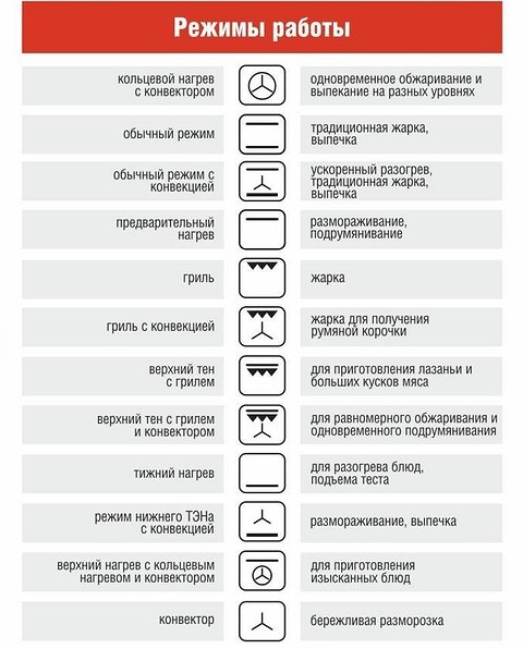 Гид по режимам духовки: разбираемся в программах для выпечки ...