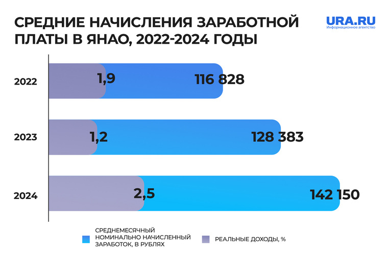 В течение года начисления растут на восемь-девять процентов. Рост реальных доходов не так высок, как номинальной зарплаты